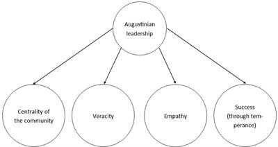 Caring for relations and organizational success—conceptualization of an Augustinian leadership scale